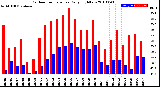 Milwaukee Weather Outdoor Temperature<br>Daily High/Low