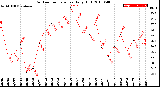 Milwaukee Weather Outdoor Temperature<br>Daily High