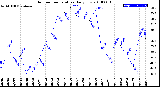 Milwaukee Weather Outdoor Temperature<br>Daily Low