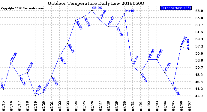 Milwaukee Weather Outdoor Temperature<br>Daily Low