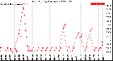 Milwaukee Weather Rain<br>By Day<br>(Inches)