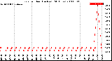 Milwaukee Weather Rain<br>per Hour<br>(Inches)<br>(24 Hours)