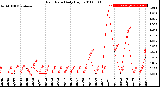 Milwaukee Weather Rain Rate<br>Daily High