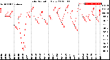 Milwaukee Weather Solar Radiation<br>Daily