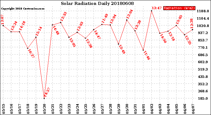 Milwaukee Weather Solar Radiation<br>Daily