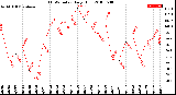 Milwaukee Weather THSW Index<br>Daily High