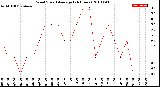 Milwaukee Weather Wind Speed<br>Average<br>(24 Hours)