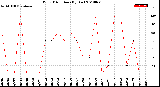 Milwaukee Weather Wind Direction<br>(By Day)