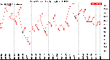 Milwaukee Weather Wind Speed<br>Daily High