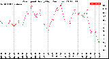 Milwaukee Weather Wind Speed<br>Hourly High<br>(24 Hours)