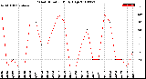 Milwaukee Weather Wind Direction<br>Daily High