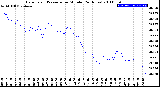 Milwaukee Weather Barometric Pressure<br>per Minute<br>(24 Hours)