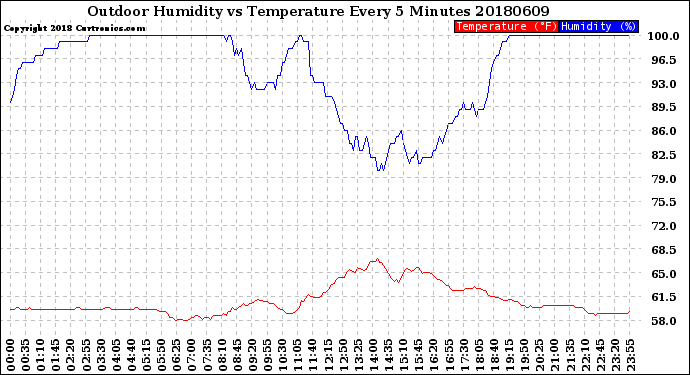 Milwaukee Weather Outdoor Humidity<br>vs Temperature<br>Every 5 Minutes