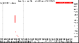 Milwaukee Weather Rain Rate<br>per Minute<br>(24 Hours)