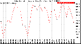 Milwaukee Weather Solar Radiation<br>Avg per Day W/m2/minute