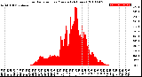 Milwaukee Weather Solar Radiation<br>per Minute<br>(24 Hours)