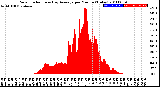 Milwaukee Weather Solar Radiation<br>& Day Average<br>per Minute<br>(Today)