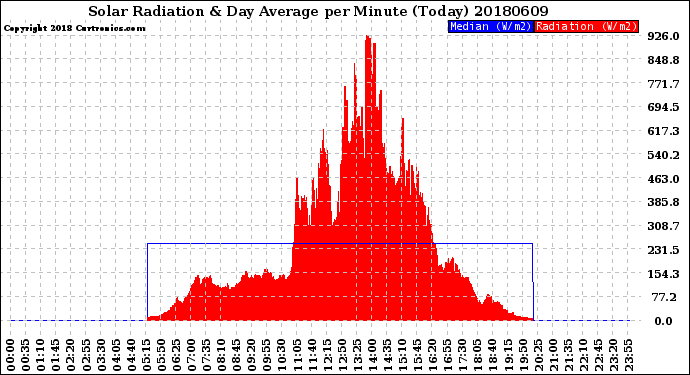 Milwaukee Weather Solar Radiation<br>& Day Average<br>per Minute<br>(Today)