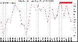 Milwaukee Weather Solar Radiation<br>per Day KW/m2