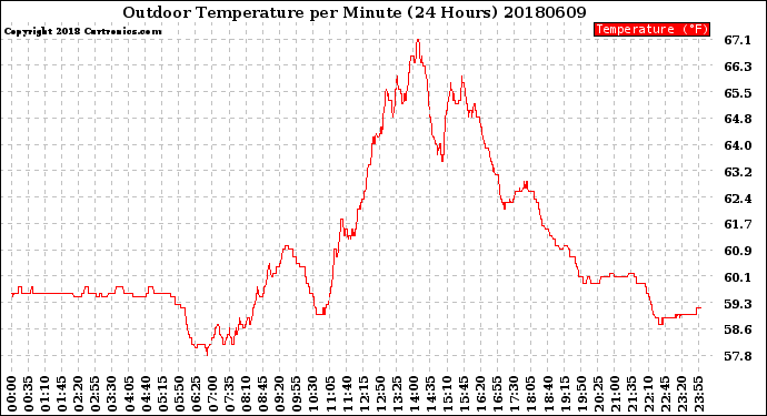 Milwaukee Weather Outdoor Temperature<br>per Minute<br>(24 Hours)