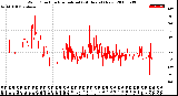 Milwaukee Weather Wind Direction<br>Normalized<br>(24 Hours) (New)