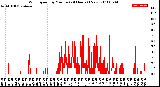 Milwaukee Weather Wind Speed<br>by Minute<br>(24 Hours) (New)