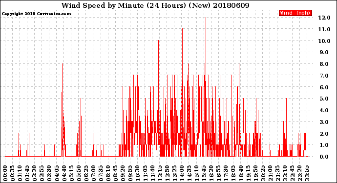 Milwaukee Weather Wind Speed<br>by Minute<br>(24 Hours) (New)