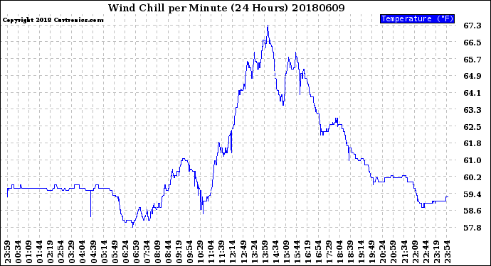 Milwaukee Weather Wind Chill<br>per Minute<br>(24 Hours)