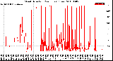 Milwaukee Weather Wind Direction<br>(24 Hours) (Raw)