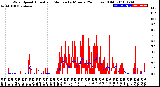 Milwaukee Weather Wind Speed<br>Actual and Median<br>by Minute<br>(24 Hours) (Old)