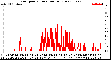 Milwaukee Weather Wind Speed<br>by Minute<br>(24 Hours) (Old)