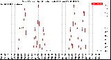 Milwaukee Weather Wind Speed<br>by Minute mph<br>(1 Hour)