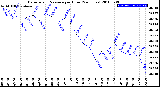 Milwaukee Weather Barometric Pressure<br>per Hour<br>(24 Hours)