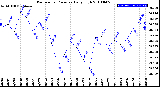 Milwaukee Weather Barometric Pressure<br>Daily High