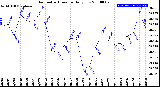 Milwaukee Weather Barometric Pressure<br>Daily Low