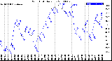 Milwaukee Weather Wind Chill<br>Daily Low