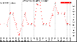 Milwaukee Weather Dew Point<br>(24 Hours)