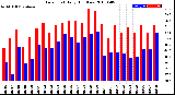 Milwaukee Weather Dew Point<br>Daily High/Low