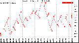 Milwaukee Weather Dew Point<br>Daily High