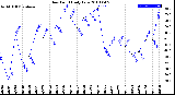 Milwaukee Weather Dew Point<br>Daily Low