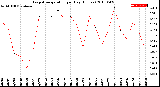 Milwaukee Weather Evapotranspiration<br>per Day (Inches)