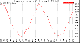 Milwaukee Weather Evapotranspiration<br>per Month (qts sq/ft)