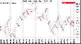 Milwaukee Weather Heat Index<br>Daily High