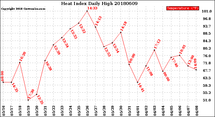 Milwaukee Weather Heat Index<br>Daily High