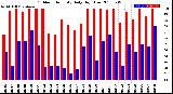 Milwaukee Weather Outdoor Humidity<br>Daily High/Low