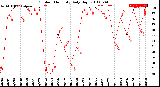 Milwaukee Weather Outdoor Humidity<br>Daily High