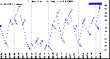 Milwaukee Weather Outdoor Humidity<br>Daily Low