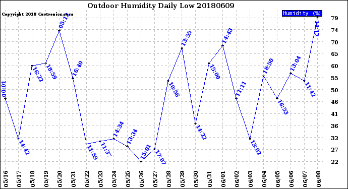 Milwaukee Weather Outdoor Humidity<br>Daily Low