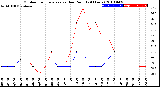 Milwaukee Weather Outdoor Temperature<br>vs Dew Point<br>(24 Hours)