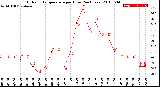 Milwaukee Weather Outdoor Temperature<br>per Hour<br>(24 Hours)